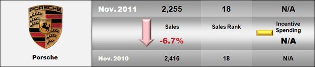 2011 November Porsche Sales.jpg